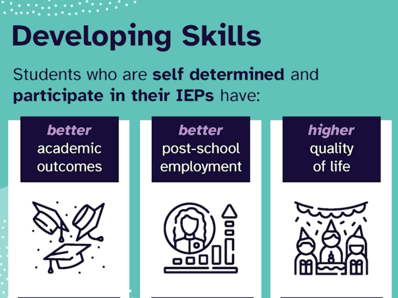 Stylized teal slide with the words: Developing Skills: Students who are self-determined and participate in their IEPs have: better academic outcomes, better post-school outcomes, higher quality of life, greater independence