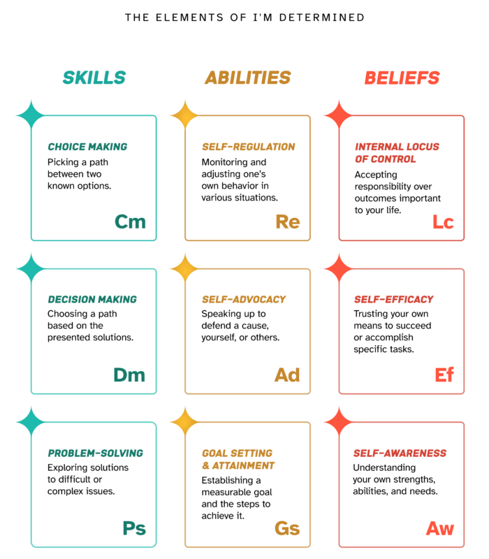 Elements of I'm Determined - grid of 9 blocks with elements listed inside with definitions. The 9 elements and definitions are: Choice Making - The skill of selecting a path forward between two known options. Decision Making - The skill of selecting a path forward based on various solutions that have each been thoughtfully considered. Problem Solving - The skill of finding solutions to difficult or complex issues. Goal Setting & Attainment - The ability to develop a goal, plan for implementation, and measure success. Self-Regulation - The ability to monitor and control one's own behaviors, actions, and skills in various situations. Self-Advocacy - The skills necessary to speak up and/or defend a cause or a person. Internal Locus of Control - The belief that one has control over the outcomes that are important to his or her own life. Self-Efficacy - Belief in one's own ability to succeed in specific situations or accomplish specific tasks. Self-Awareness - Basic understanding of one's own strengths, needs, and abilities.